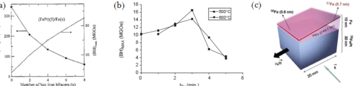 Fig. 3. (Color online) (a) energy product of Fe/FePt (theory) (b) energy product of Fe/FePt (experiment) (c) Experimental setup for thcikness dependent study of Fe/FePt.