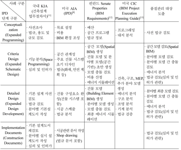 Table 1 Quality control targets by stage through analysis of architectural design process  사례 구분 IPD 단계 구분 국내 KIA( 건축설계 업무절차서) [11] 미국 AIA(IPD)[8] 핀란드 Senate Properties(BIM Requirements) [12] 미국 CIC (BIM Project Execution Planning Guide) [13] 품질관리 대상도출 Con