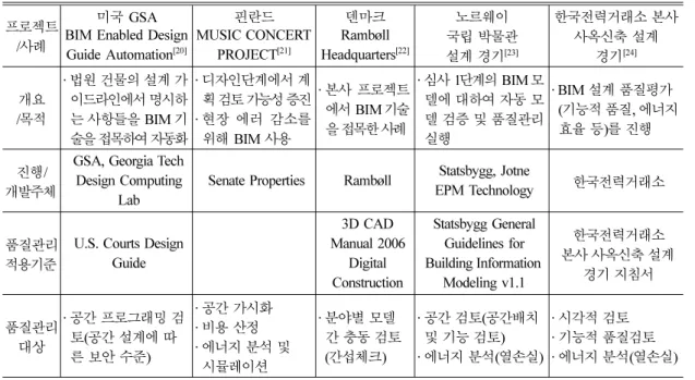 Table 3 Case status of quality control 프로젝트