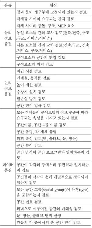 Table 4 Quality check targets arrangement by classification