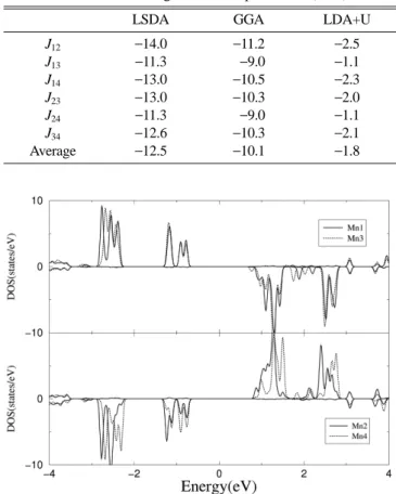 Fig. 2. The calculated projected density of states (PDOS) of Mn with LSDA method. Upper and low figures represent (Mn1,Mn3) PDOS and (Mn2,Mn4) PDOS, respectively.