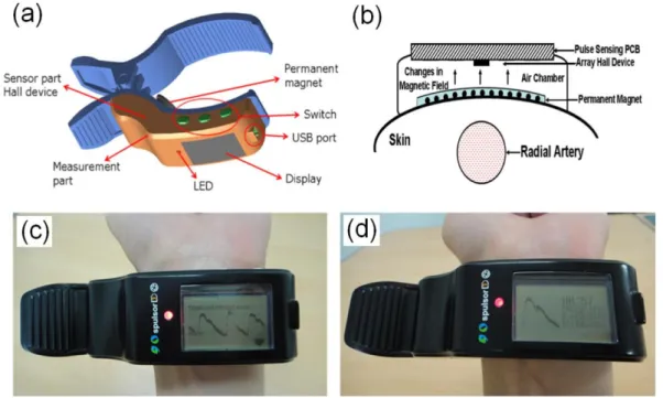 Fig. 1. (Color online) (a) The explanation of functional several parts of and (b) schematic of the basic structure of a typical clip-type pulsimeter.