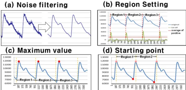 Fig. 3. (Color online) Setting processes of (a) noise filtering, (b) region setting, (c) maximum value, and (d) starting point for the acquisition of radial artery pulse waves.