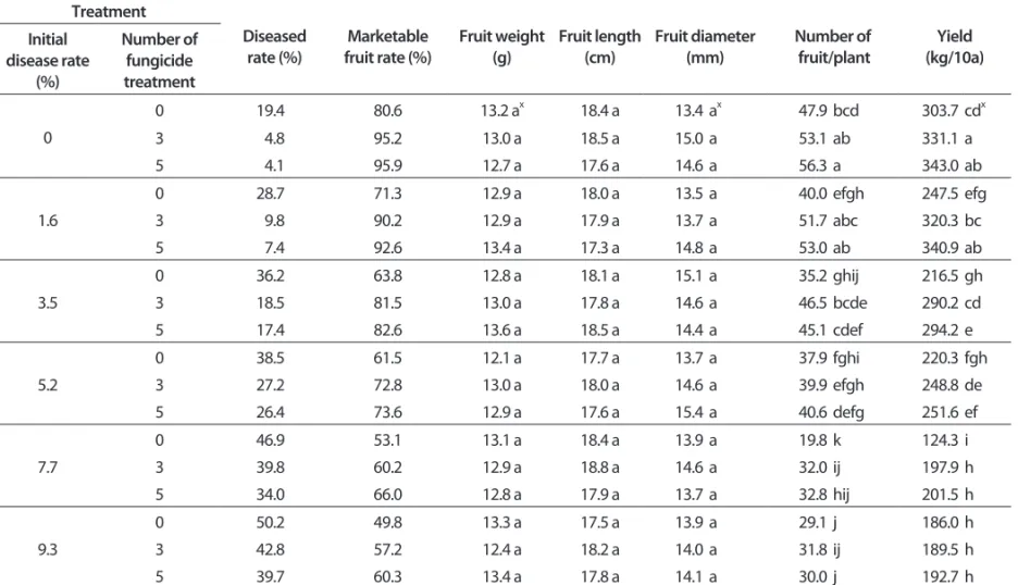 Table 1. Disease rates and fruit characteristics of red pepper with field cultivation Treatment