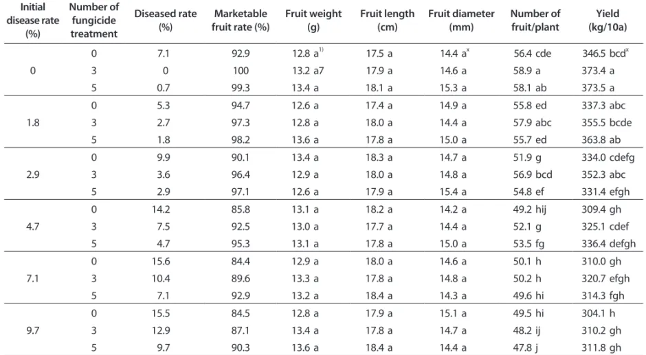 Table 2. Disease rates and fruit characteristics of red pepper with field cultivation under rain shelter condition (successive rain condition after  initial disease occurrence)