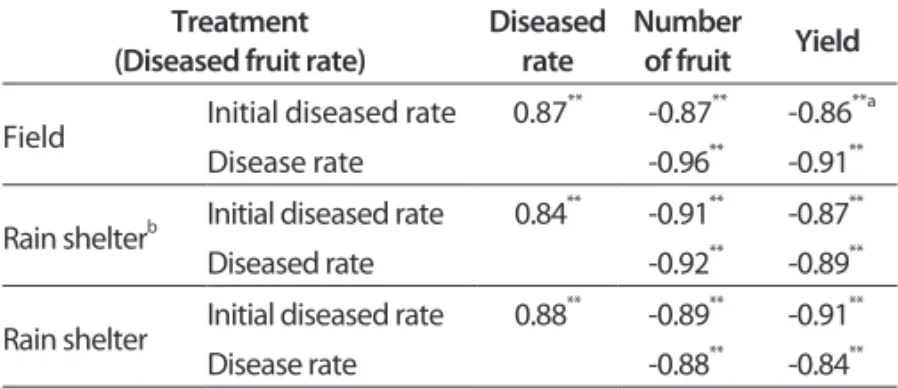 Fig. 1. Correlations between anthracnose disease incidence of red pepper and yield in field (A), rain shelter (B, successive rain condition after  initial disease occurrence), and rain shelter (C, no rain)