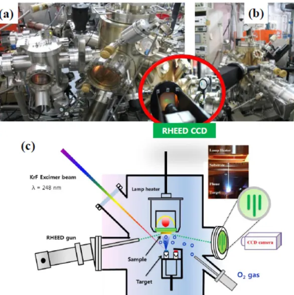 Fig. 2 는 Pulsed laser deposition (PLD) 시스템을  나타내 고  있다. Fig. 2(a)는  실제  챔버를  보여주고  있는데,  먼저  두 개의  진공  챔버를  통하여 10 −9 Torr 에  이르는 ultra high vacuum(UHV)  분위기를  구현한다
