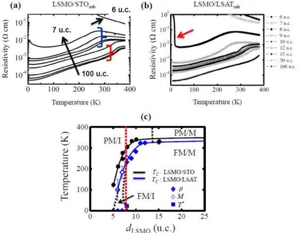 Fig. 5 는 SrTiO 3 (STO) 와 La 0.3 Sr 0.7 Al 0.65 Ta 0.35 O 9 (LSAT)  단 결정 기판 위에 LSMO 박막을 두께에 따라 증착시켜 박막의 비저항을  온도에  따라  측정한  결과를  보여주고  있다