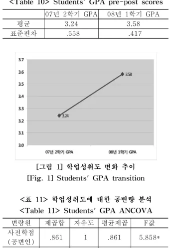 [그림  1]  학업성취도  변화  추이  [Fig.  1]  Students'  GPA  transition 