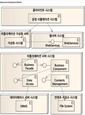 Fig. 6 Business Component Model of Shipyard Execution Scheduling Assessment System