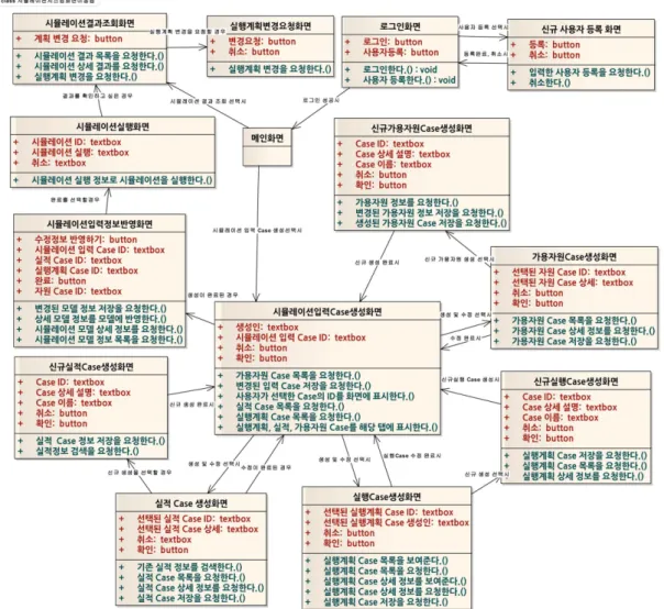 Fig. 8 User Interface Moving Map of Shipyard Execution Scheduling Assessment System: Class Diagram