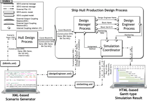 Fig. 2 DEVS overall coupled model representation of ship hull production design process