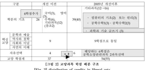 [그림  2]  교양과목  학점  배분  구조 [Fig.  2]  distribution  of  credits  in  liberal  arts