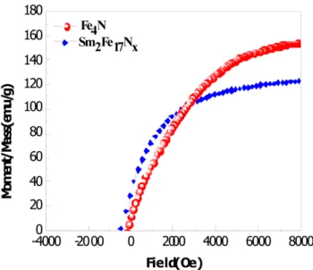Fig. 9. (Color online) VSM measurements of Fe 4 N and Fe 17 Sm 2 N x