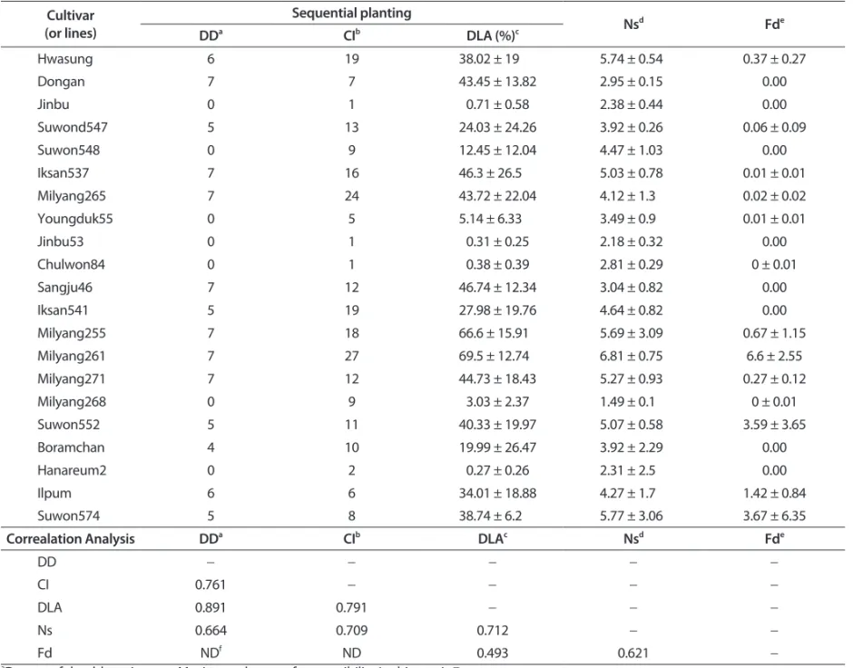 Table 1). In addition, the numbers of compatible blast isolates  (CI) showed a strong positive correlation with the degree of 