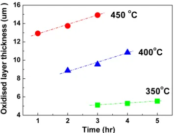 Fig. 4. SEM photos showing the morphology of the oxidized layer on the Nd 2 Fe 14 B crystal grains in the Nd 15 Fe 77 B 8  alloy oxidized at 723 K for 3 hrs