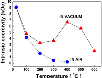 Fig. 6. (Color online) Plot of ln k ox  against 1/T for the oxida- oxida-tion of Nd 2 Fe 14 B crystal.