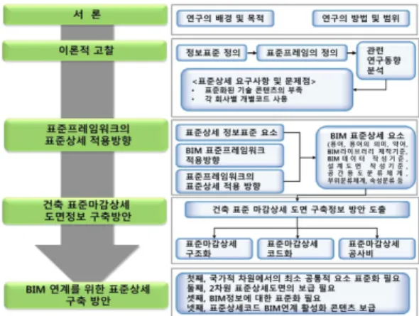Fig. 1 Research direction and scope