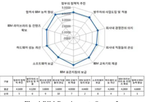 Fig. 4 BIM Requirements Survey 2 
