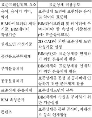 Table 3 Framework Applied for Standard Details 표준프레임워크 요소 표준상세 적용용도 용어, 용어의 의미, 약어 표준상세 도면에 표현되는 용어및 약어의 표준화 BIM 라이브러리 제작 기준, BIM데이터  작성기준 BIM 라이브러리 및 데이터에 부여되어야  할  속성의  기준설정(예: 표준상세코드) 설계도면 작성기준 2D CAD 에 의한 표준상세 도면 작성기준 설정 공간용도분류체계  BIM 공간과  표준상세를  연계하 기