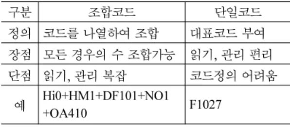 Table 5 Code for Standard Detail Information