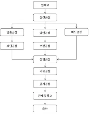 Fig. 1 Tire manufacturing process