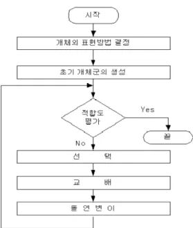 Fig. 4 Operation process Genetic Algorithm