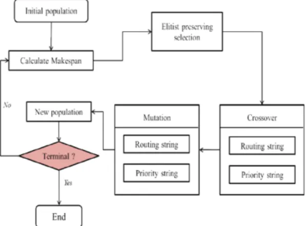 Fig. 7 Structure of Genetic Algorithm for Strategy 1