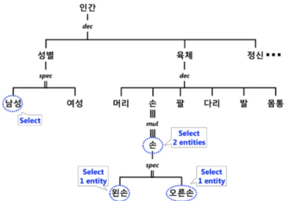 Fig. 3은 인간을 구성하는 여러 가지 요소를 구조 적 연결 관계로 표현한 예이다. 인간을 구성하는 항 목은 크게 성별, 육체, 정신 등으로 나눌 수 있다
