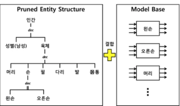 Fig. 5 Generation of simulation model by using pruned entity structure and model base