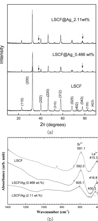 Fig. 3 은 1~2 kW 파워  조건에서 Ag를 1,200 min 증착하 여 Ag 농도가 2.11 wt.%가  된 LSCF/Ag 복합재  분말을 Ar 가스를  흘려주면서 800 o C 에서  3시간  동안  열처리한  분말의 EDS(Elemental energy dispersive spectrum) 를  포함한 TEM 측정결과를 나타낸다