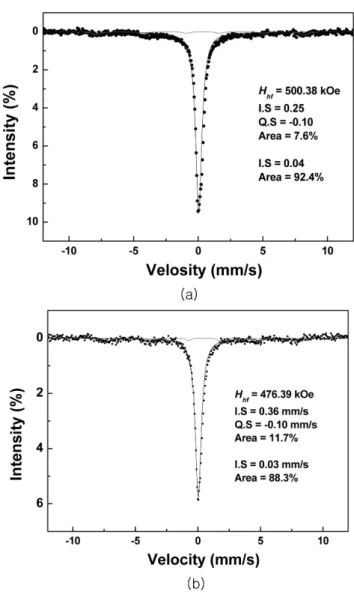 Fig. 5. Mössbauer spectra for (a) LSCF, and (b) 2.11 wt.% Ag-coated LSCF composite powder.