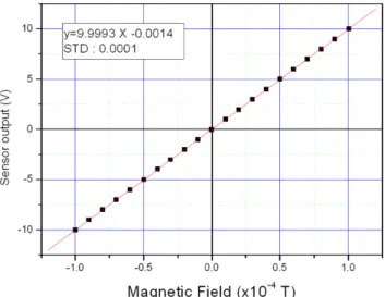 Fig. 5. (Color online) Linearity of the developed flux-gate magnetometer.