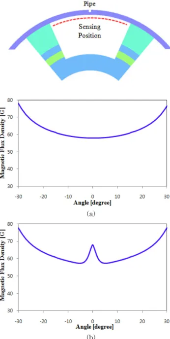Fig. 11. (Color online) Magnetic field distribution at sensor position;