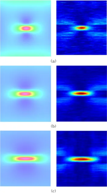 Fig. 13. (Color online) Simulated and measured field with respect to the defect LENGTH; (a) 25 mm, (b) 50 mm, (c) 70 mm.