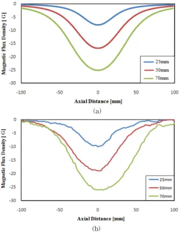 Fig. 16. (Color online) Defect signals with respect to the defect width;