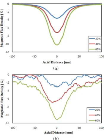 Fig. 18. (Color online) Defect signals with respect to the defect depth;