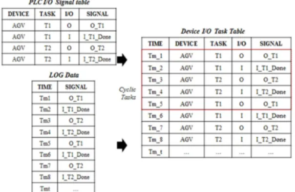 Fig. 3 Virtual device model of an AGV