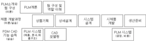 Fig. 1 Components and Layers of Introductory Course to PLM