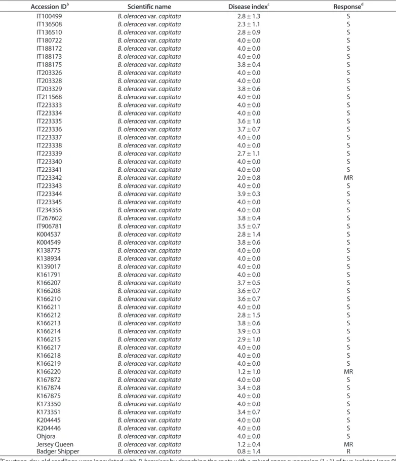 Table 2. Resistance degree of 52 cabbage (Brassica oleracea var. capitata) lines to Plasmodiophora brassicae in 2013 a