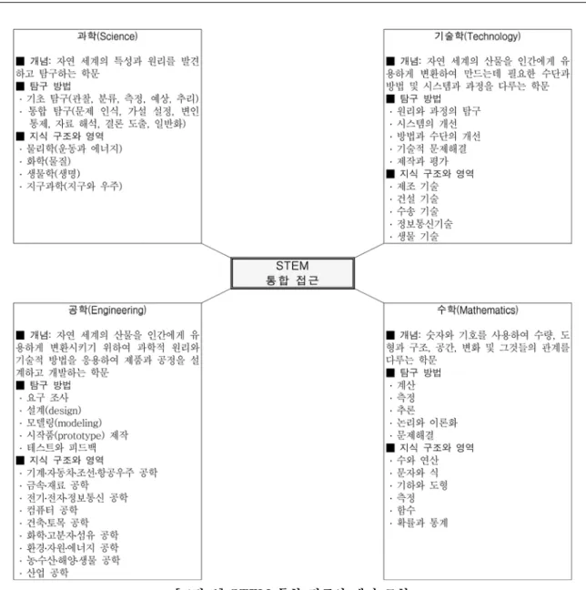 [그림  1]  STEM  통합  접근의  개념  모형  였다(http://www.abeek.or.kr). 과학,  기술학,  공학,  수학의  고유한  지식  구조와  영 역에  대한  타당도  조사  결과  공학의  지식  구조와  영 역을  제외한  과학,  기술학,  수학의  지식  구조와  영역 은  타당하다고  판정되었다