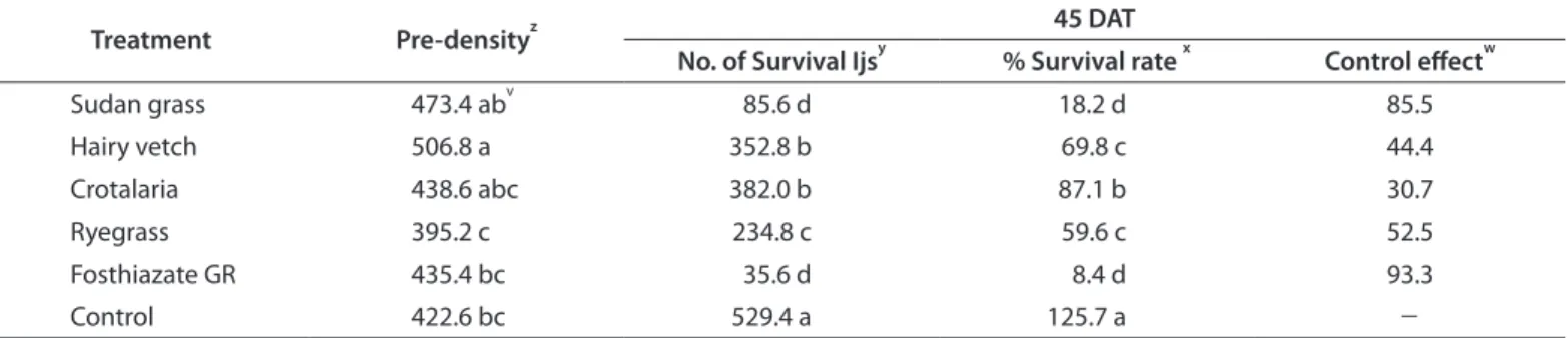 Table 2. Nematicidal effect of green manure crop cultivation during a cultivation of cucumber in Suwon