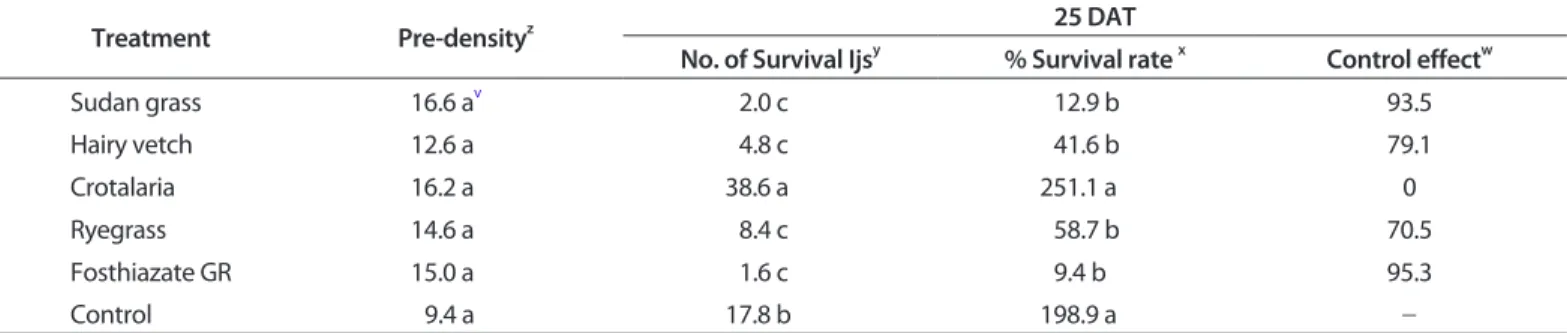 Table 4. Nematicidal effect of green manure crop cultivation during a cultivation of lettuce in Suwon