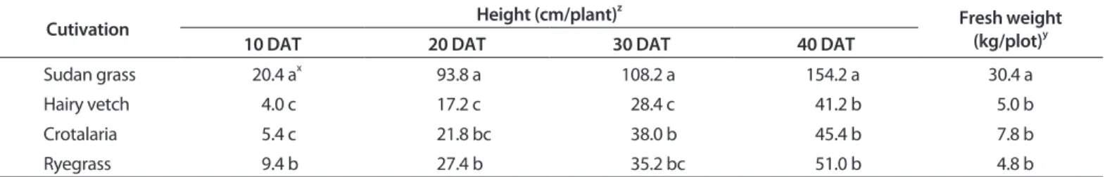 Table 5. Growth of green manure crop cultivation in Suwon