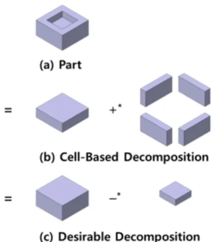 Fig. 2 Cell-based decomposition and desirable decom- decom-position of a part