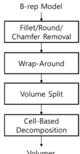 Fig. 4 Stepwise volume decomposition procedure