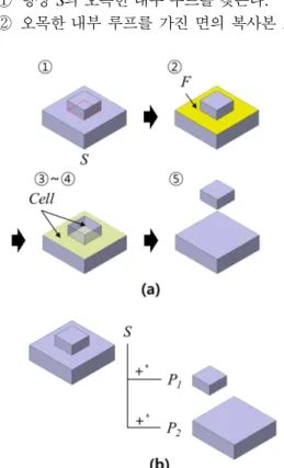 Fig. 7 Volume decomposition using wrap-around operation