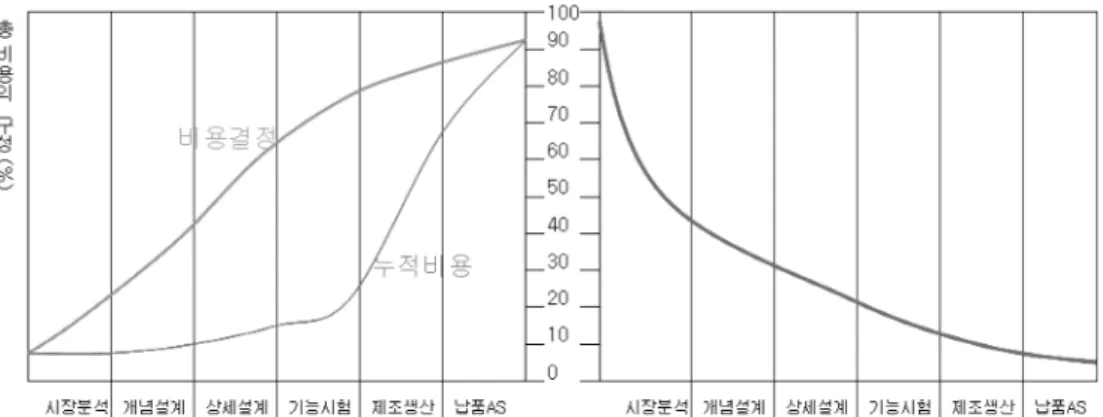 [그림  4]  제품  실현화과정  (PRP)  동안의  제품  비용  요소  분석 [Fig.  4]  Product  cost  analysis  during  PRP 