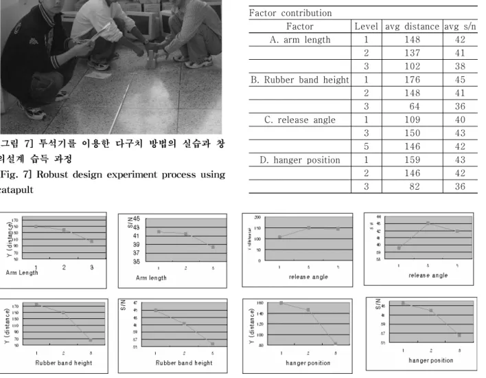 [그림  7]  투석기를  이용한  다구치  방법의  실습과  창 의설계  습득  과정