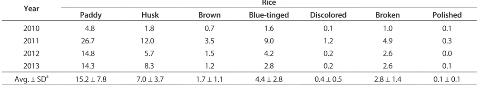 Table 3. Fusarium frequency (%) in rice and its milling products from rice processing complexs during 2010-2013